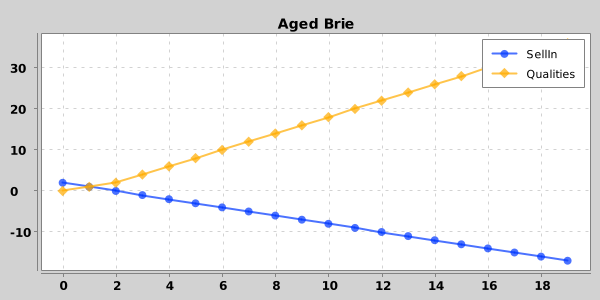 Aged Brie