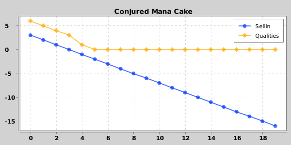 Conjured Mana Cake