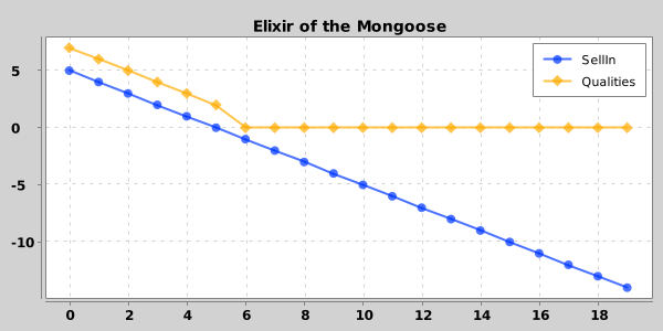 Elixir of the Mongoose